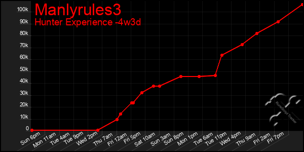 Last 31 Days Graph of Manlyrules3