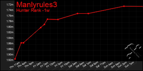 Last 7 Days Graph of Manlyrules3