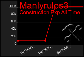Total Graph of Manlyrules3