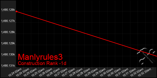 Last 24 Hours Graph of Manlyrules3