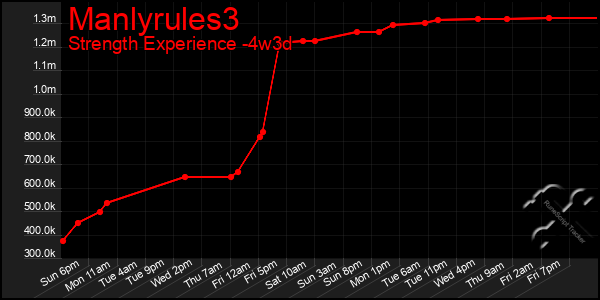 Last 31 Days Graph of Manlyrules3