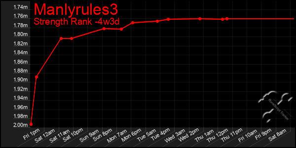 Last 31 Days Graph of Manlyrules3