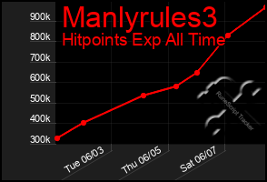 Total Graph of Manlyrules3