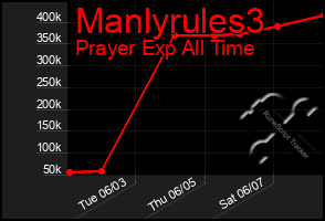 Total Graph of Manlyrules3