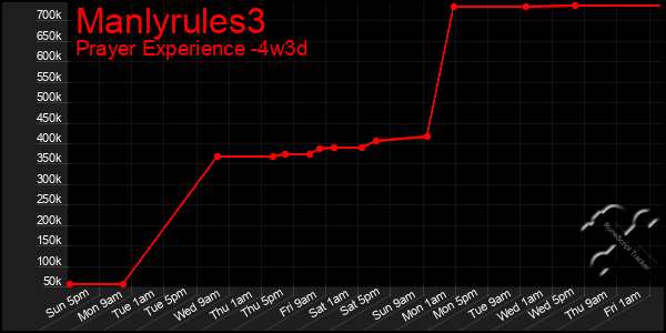Last 31 Days Graph of Manlyrules3