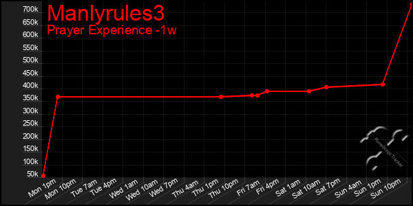Last 7 Days Graph of Manlyrules3