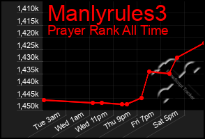 Total Graph of Manlyrules3