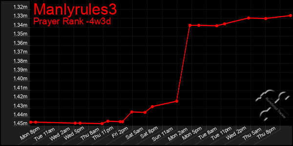 Last 31 Days Graph of Manlyrules3