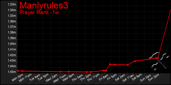 Last 7 Days Graph of Manlyrules3