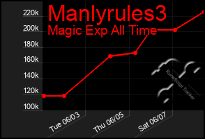Total Graph of Manlyrules3