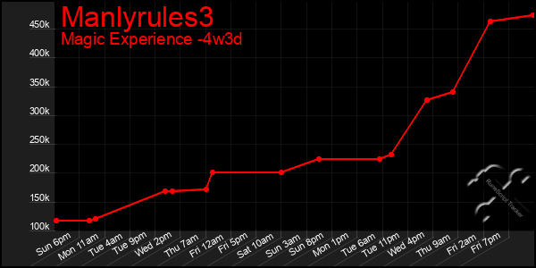 Last 31 Days Graph of Manlyrules3