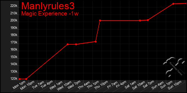 Last 7 Days Graph of Manlyrules3