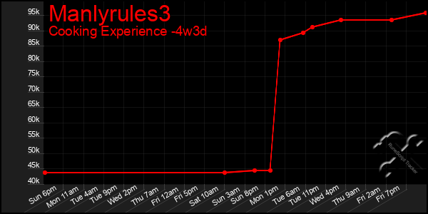 Last 31 Days Graph of Manlyrules3