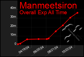 Total Graph of Manmeetsiron