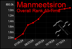 Total Graph of Manmeetsiron