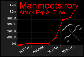 Total Graph of Manmeetsiron