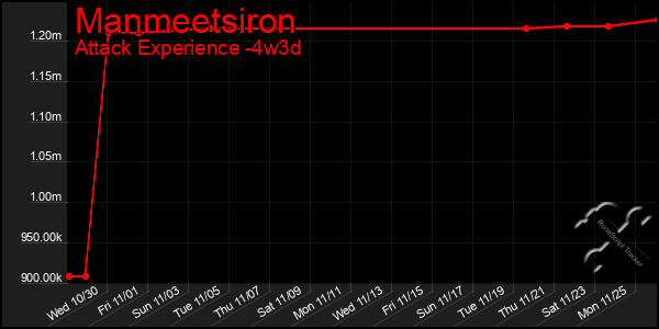 Last 31 Days Graph of Manmeetsiron