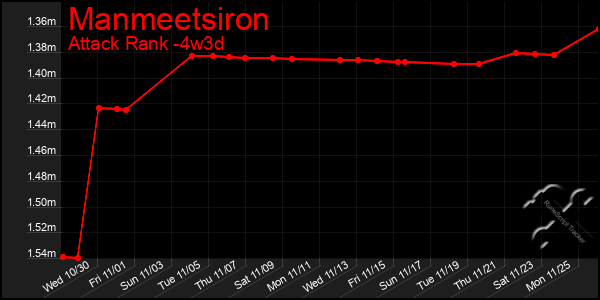 Last 31 Days Graph of Manmeetsiron