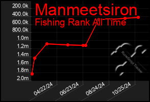 Total Graph of Manmeetsiron