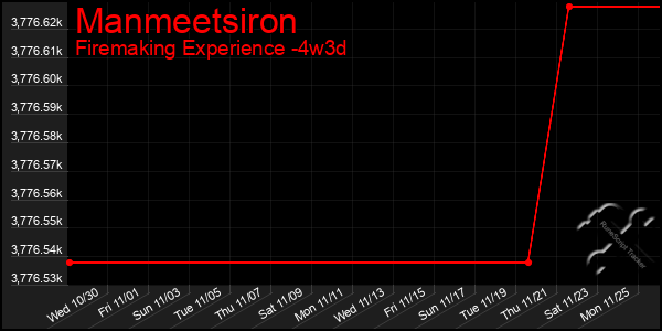 Last 31 Days Graph of Manmeetsiron