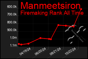 Total Graph of Manmeetsiron