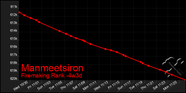 Last 31 Days Graph of Manmeetsiron