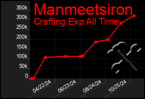 Total Graph of Manmeetsiron