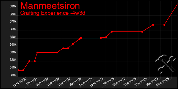 Last 31 Days Graph of Manmeetsiron