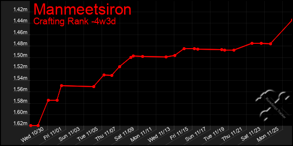 Last 31 Days Graph of Manmeetsiron