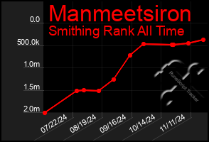 Total Graph of Manmeetsiron