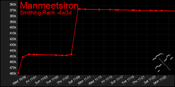 Last 31 Days Graph of Manmeetsiron