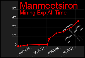 Total Graph of Manmeetsiron