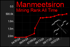 Total Graph of Manmeetsiron