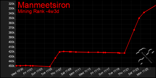 Last 31 Days Graph of Manmeetsiron