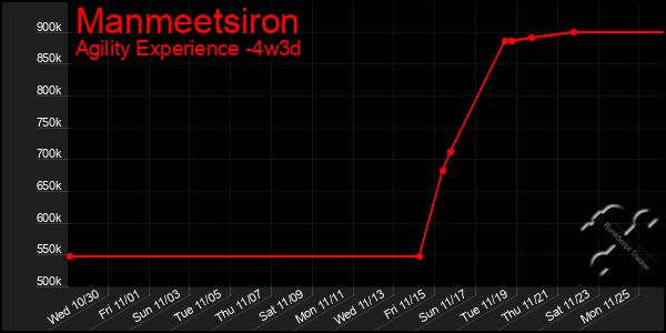 Last 31 Days Graph of Manmeetsiron