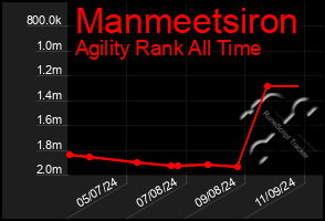 Total Graph of Manmeetsiron