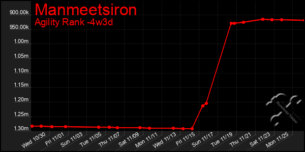 Last 31 Days Graph of Manmeetsiron