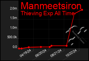 Total Graph of Manmeetsiron