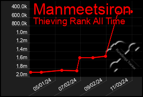 Total Graph of Manmeetsiron