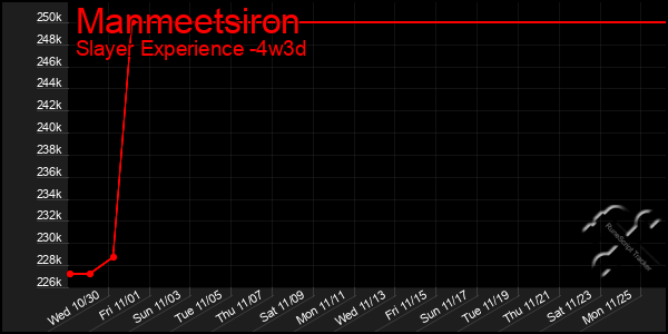 Last 31 Days Graph of Manmeetsiron