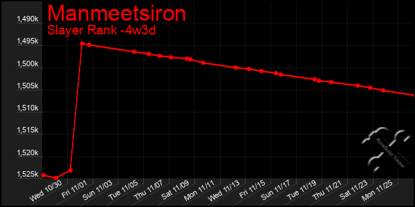 Last 31 Days Graph of Manmeetsiron