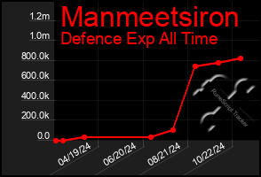 Total Graph of Manmeetsiron