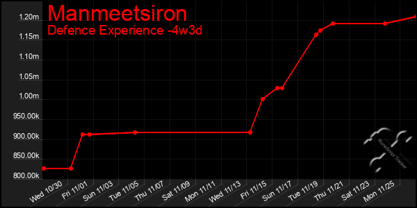 Last 31 Days Graph of Manmeetsiron