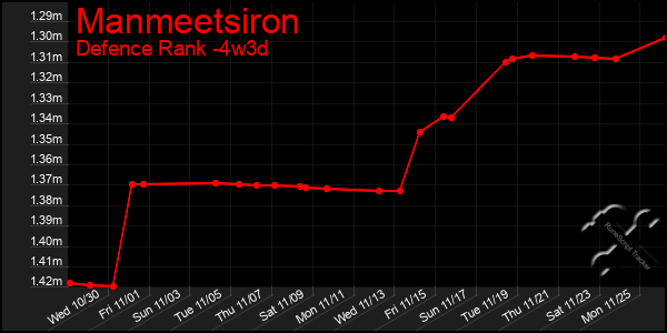 Last 31 Days Graph of Manmeetsiron