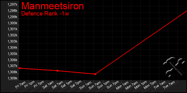 Last 7 Days Graph of Manmeetsiron