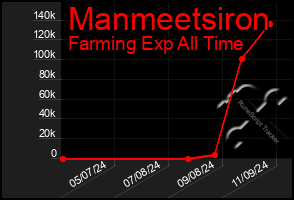 Total Graph of Manmeetsiron