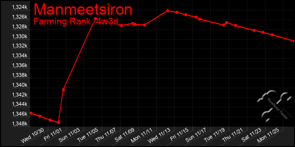 Last 31 Days Graph of Manmeetsiron