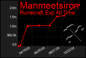 Total Graph of Manmeetsiron