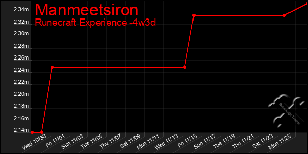 Last 31 Days Graph of Manmeetsiron