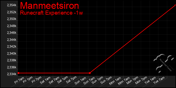 Last 7 Days Graph of Manmeetsiron